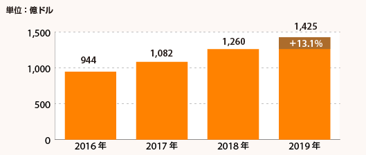 ホリデーシーズンのオンラインショッピング売上推移
