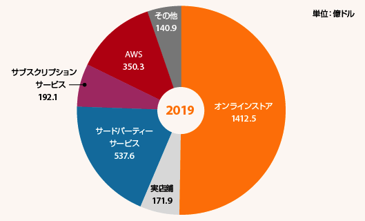 Amazonの2019年のセグメント別売上高