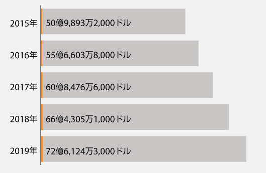 Burlingtonの総売上高（2015〜2019年）