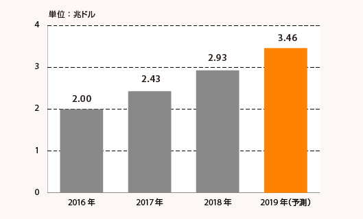 2016-2019年のグローバルのEコマース売上高