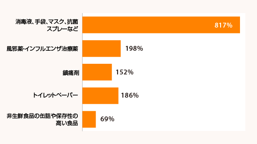 コロナ危機を受け売り上げが伸びている商品カテゴリ。2020年1-2月、%は前年比