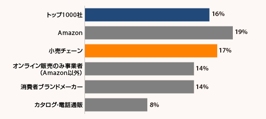 オンラインで急成長する店舗型小売事業者