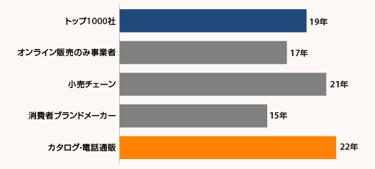 長年オンライン販売を行っているカタログ・電話通販事業者