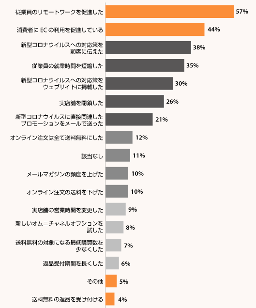 ビジネス戦略として新たに実施したこと