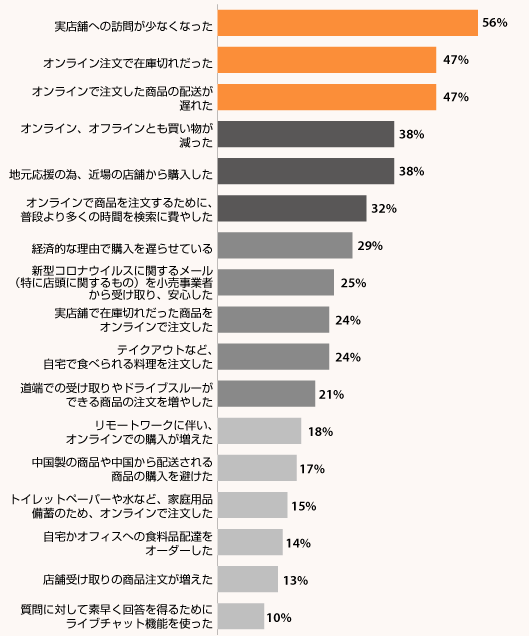 新型コロナウイルスに関連して、過去数週間に何が起こりましたか