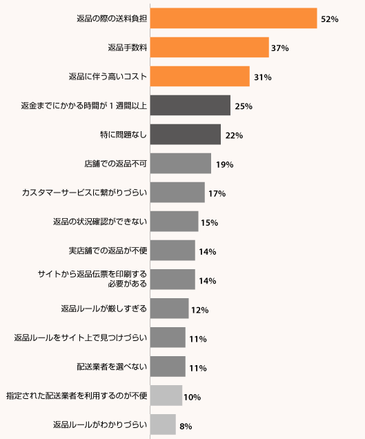 オンラインで購入した商品を返品する際、フラストレーションに感じることは何