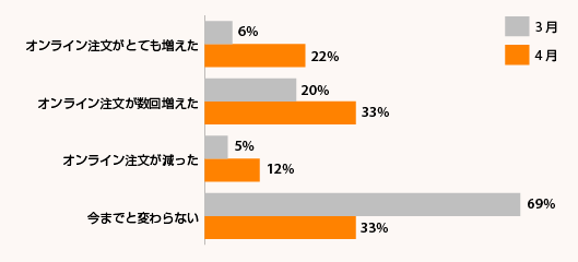 新型コロナが買い物習慣に与えた影響について、Bizrate Insights / Digital Commerce360による調査。調査期間：3月16日から1週間と4月6日から1週間