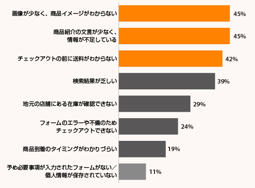 『Digital Commerce 360』と「Bizrate Insights」が1,000人のEC利用者を対象に2019年に行った調査「過去6か月間、ECサイトで以下の経験したことがあるか（複数回答可）」についての結果