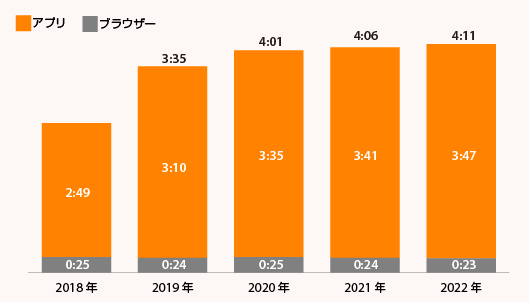2018-2022年に米国人が1日にアプリとブラウザで費やした／費やすであろう平均時間の比較 eMarketer調査