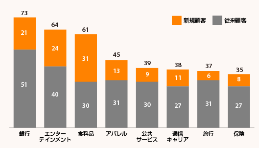 産業別に見た、デジタルアクセス数に対するユーザーのデジタル活用度合いについて