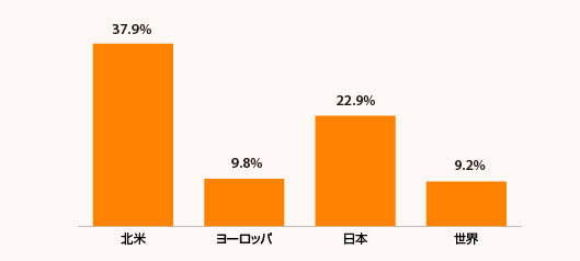 Amazonの地域別シェア、各地域のオンライン小売売上高に占めるAmazonの売上高の割合