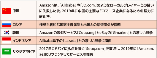 Amazonがオンラインマーケットプレイスを展開していない6ヵ国に潜在する課題