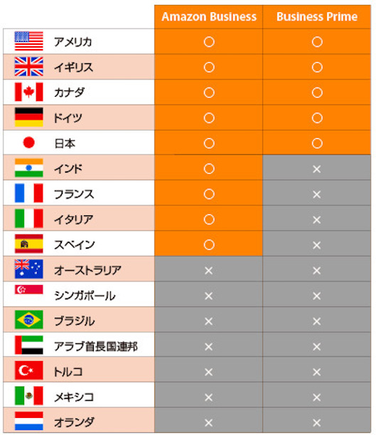 海外市場拡大の鍵を握る「Amazon Business」。小売向けマーケットプレイス、「Amazon Businessマーケットプレイス」、「Business Prime」を運営している国一覧