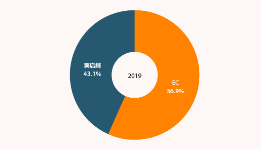 小売業における2019年総売上高の増収分の56.9%はEコマースが占めている