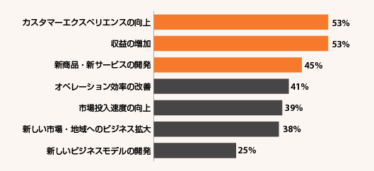 Gartner社の調査による「イノベーションを推進する主要な原動力」。回答者のパーセンテージは上位3項目の合計」