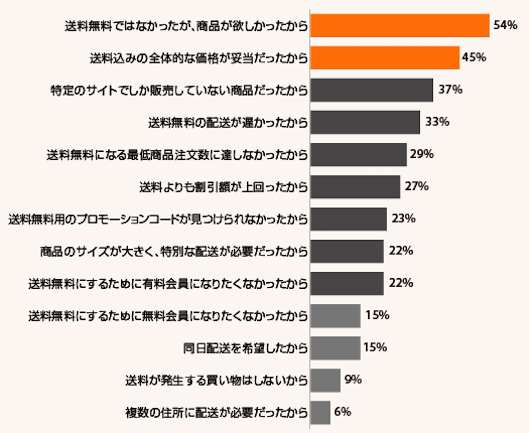 『Digital Commerce 360』とBizrate Insightsが実施した「送料無料について1,000名のEC利用者を対象にした2020年の調査」