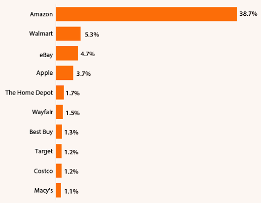 2020年の米国小売事業者のECシェア率トップ10