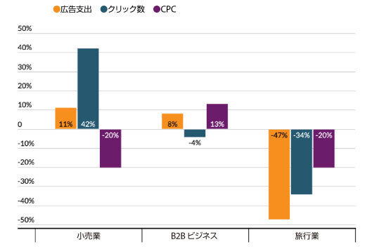 小売業、B2Bビジネス、旅行業のGoogleへの広告費、クリック数、CPCの前年同期比