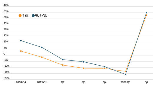 Googleからの自然流入 全体とモバイルにおける自然流入の伸び率