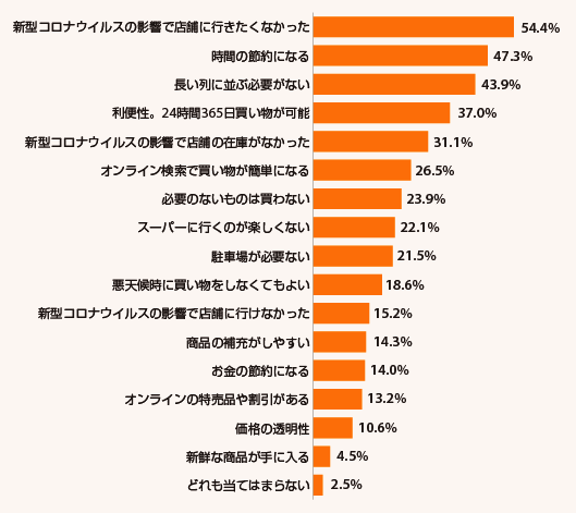 質問内容は「食料品をオンラインで購入する理由は何ですか？」 『Digital Commerce 360』とBizrate Insights社が行った調査結果