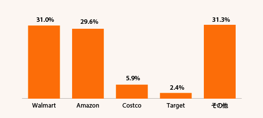 2019年のアメリカにおけるオンライン食料品販売（※Amazon：アマゾンパントリーとアマゾンフレッシュの注文、およびホールフーズのオンライン注文を含む）