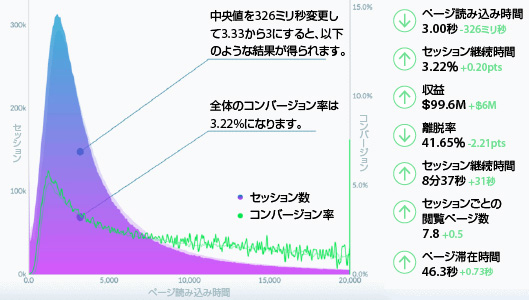 大手小売事業者の「What-if分析」
