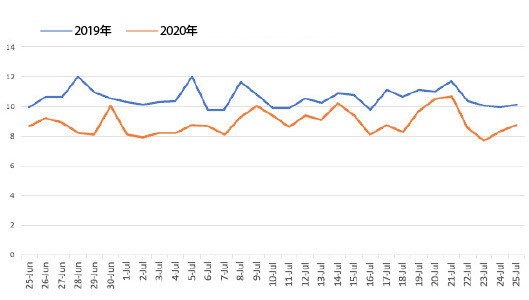複数の小売事業者を対象とした前年比コンバージョン分析。前年比ではほとんどの小売店で6～7月のコンバージョン率が高くこの傾向は2021年も続くと予想される