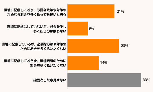 『Digital Commerce360』とBizrate Insightsが行った調査の結果。設問は「配送方法に関して、環境への配慮に関するあなたの気持ちを最もよく表しているのは次のうちどれですか？」
