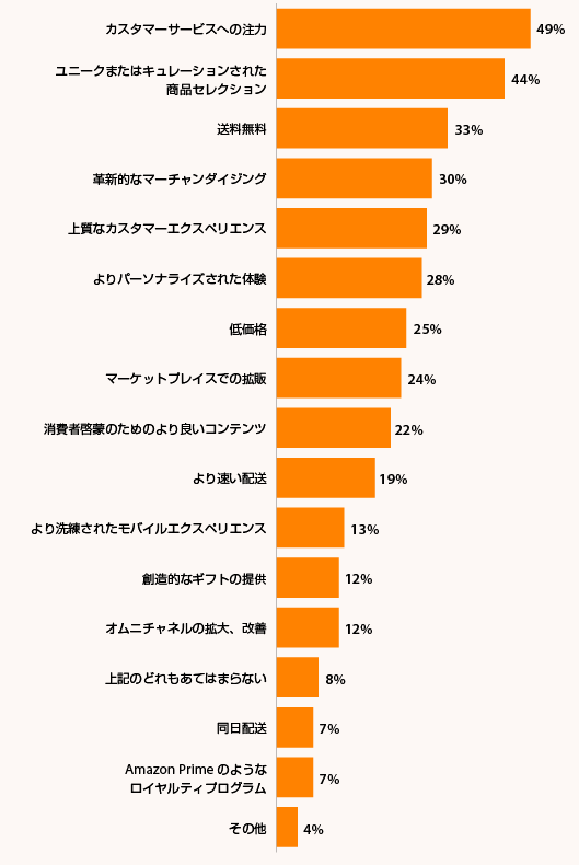 Amazonに対抗する方法について
