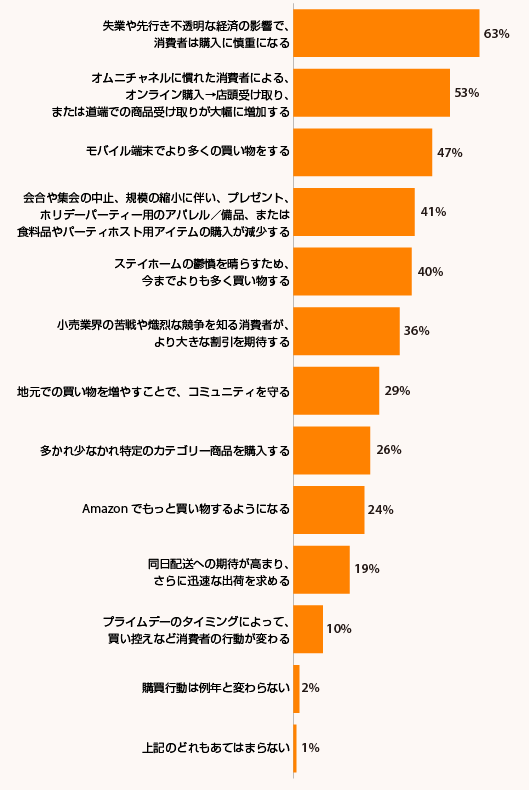小売事業者118社を対象に『Digital Commerce 360』が行ったホリデーシーズン事前調査「今年のオンラインホリデーショッピングはどのように変化すると予想しますか？」に対する結果