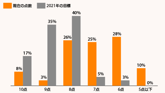 「最適なCXを10点とした場合、現在の点数と2021年の目標点」に対する小売事業者103社の回答