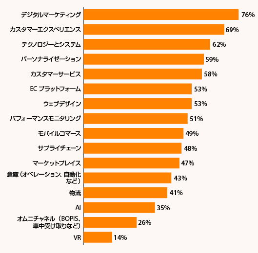 「2020年と比較し、2021年は各分野でどの程度の投資を行うか？」に対する小売事業者103社の回答