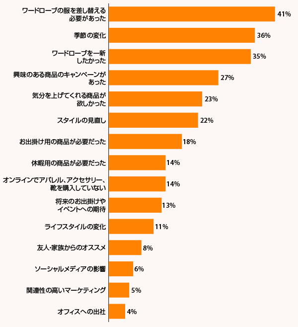 最近数か月間でアパレル、アクセサリー、靴をオンラインで購入したきっかけは何か？