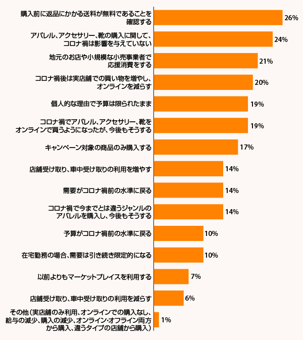 アパレル、アクセサリー、靴をオンラインで購入する際、コロナ禍の長期的な影響を受けるのはどんな事か？