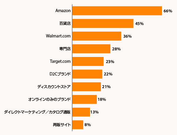 アパレル、アクセサリー、靴をどのオンラインショップで購入したか