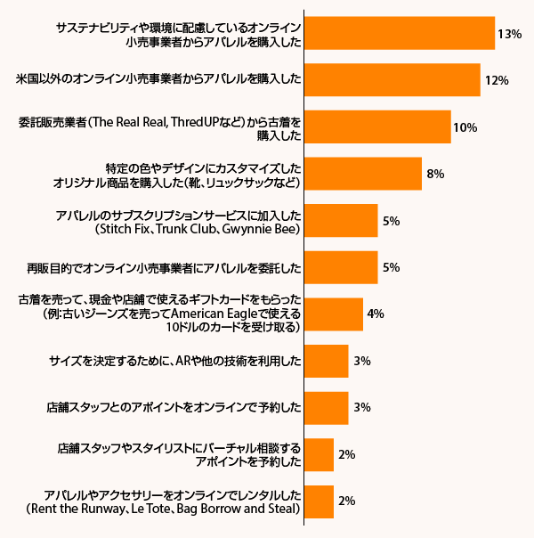 アパレル購入に関して利用したことがあるものは？