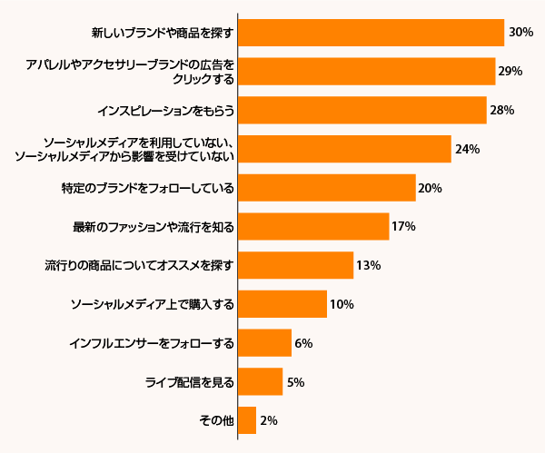 アパレル、アクセサリー、靴の購入にソーシャルメディアはどんな影響を与えているか？