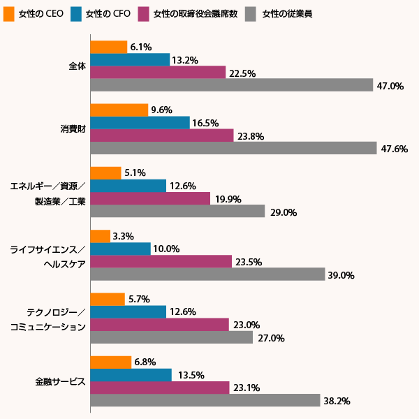 米国の従業員、及び経営層における女性の代表性におけるフォーチュン500社とS&P500社の業界ごとの統計