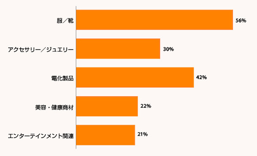 よく返品されるEC購入商品カテゴリ