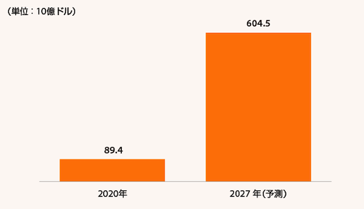 ソーシャルコマース（グローバル市場）に関する2020年と2027年予測