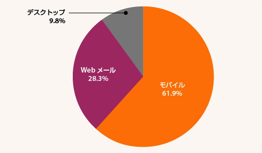 uplandの調査によると、約62%の人がモバイルからメールを開封