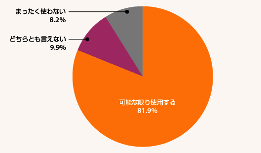 「Android Authority」が実施した調査によると、回答者の約82％が可能な限りダークモードを使用