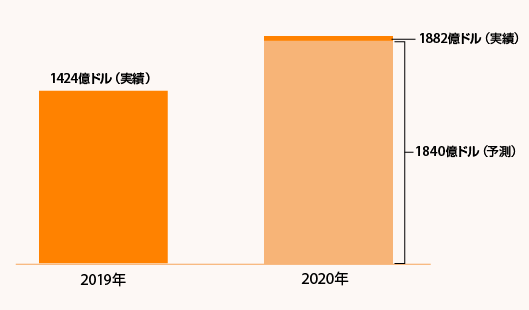 米国の消費者がいくらオンライン購入に費やしたか（2020年11月1日〜12月31日）