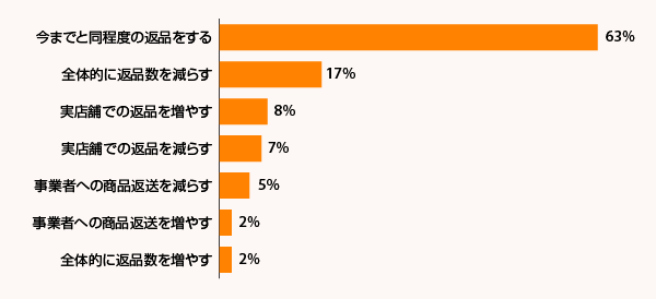 コロナ禍後の返品行動の変化について（出典：『Digital Commerce 360』とBizrate Insightsが行った調査）