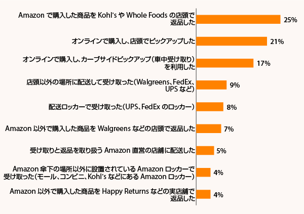 過去6か月間のオンラインショッピングで以下の配送や返品を行ったかどうか（出典：『Digital Commerce 360』とBizrate Insightsが行った調査）