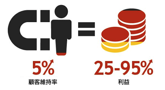 顧客維持率5%向上で、利益を最大95%まで増加させることも可