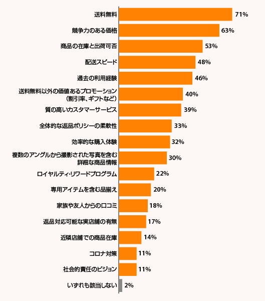 2020年、ネット通販利用者925人を対象に『Digital Commerce360』/Bizrate Insightsが行ったマーケットプレイスに関する調査「ホリデーシーズンの買い物をする際に、ネット通販を選ぶ上で最も重要な要素は何ですか？」（複数回答可）に対する回答