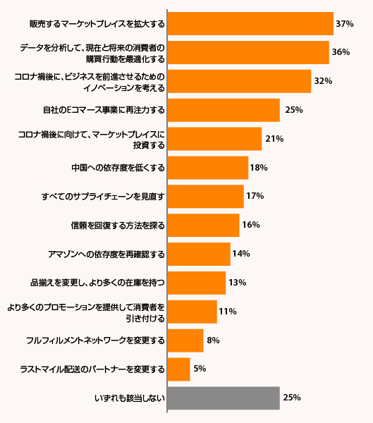 『Digital Commerce360』/Bizrate Insightsが行ったホリデーシーズン前調査「2020年、マーケットプレイス事業にどのような調整を行いますか？」（複数回答可）に対する回答
