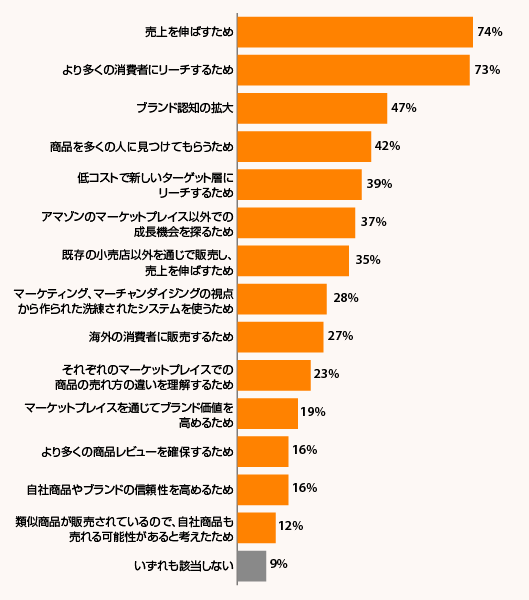 2020年、118の小売事業者を対象に『Digital Commerce360』が行った調査「マーケットプレイスでの販売を選択した/選択したい理由は次のうちどれですか？」（複数回答可）に対する回答