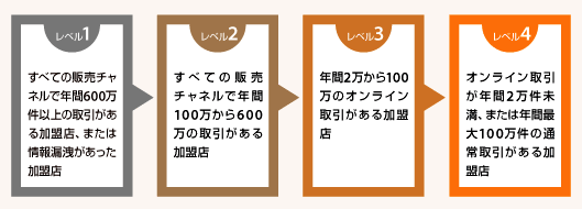 PCI DSS要件を満たすための4つの基準